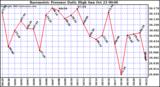  Barometric Pressure Daily High	