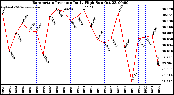  Barometric Pressure Daily High	