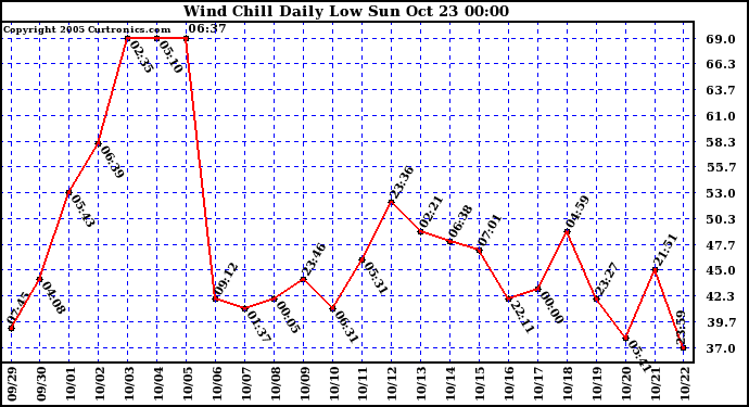  Wind Chill Daily Low 