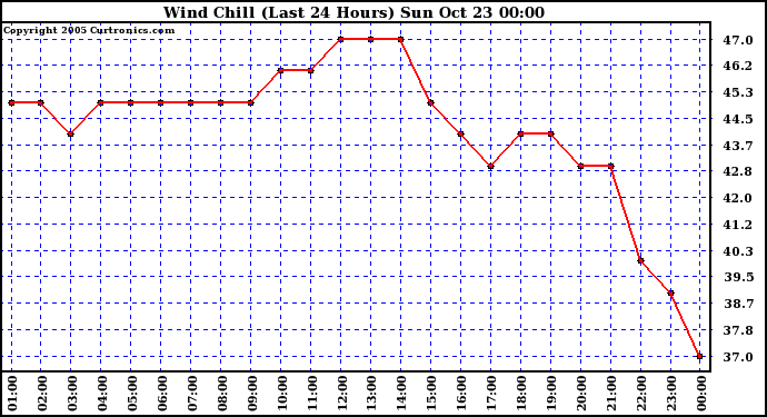  Wind Chill (Last 24 Hours)	