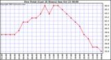  Dew Point (Last 24 Hours)	