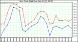  Dew Point High/Low	