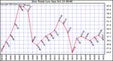  Dew Point Low			