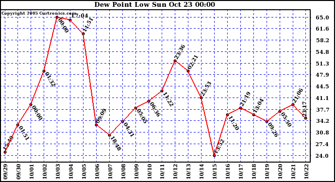  Dew Point Low			