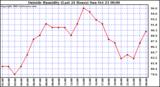  Outside Humidity (Last 24 Hours) 