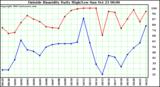  Outside Humidity Daily High/Low 