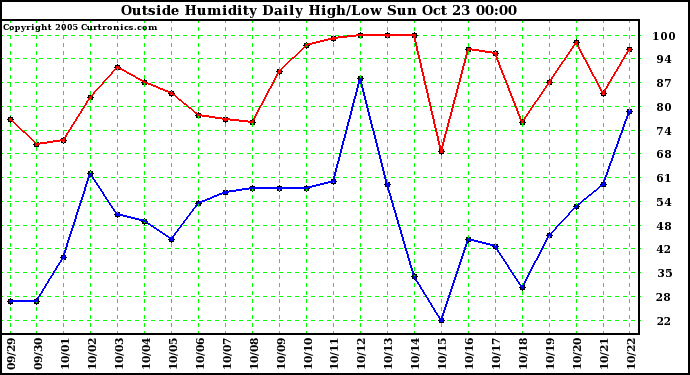  Outside Humidity Daily High/Low 