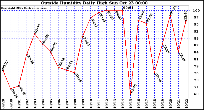  Outside Humidity Daily High	