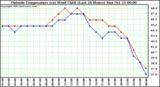  Outside Temperature (vs) Wind Chill (Last 24 Hours) 