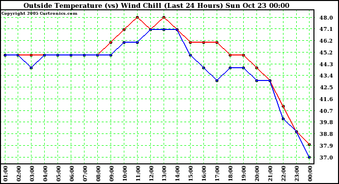  Outside Temperature (vs) Wind Chill (Last 24 Hours) 