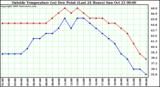  Outside Temperature (vs) Dew Point (Last 24 Hours) 