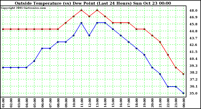  Outside Temperature (vs) Dew Point (Last 24 Hours) 