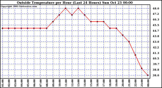  Outside Temperature per Hour (Last 24 Hours) 