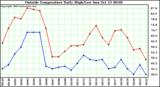  Outside Temperature Daily High/Low	