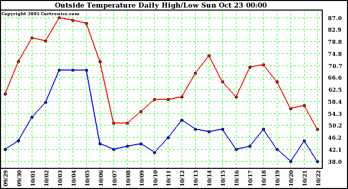  Outside Temperature Daily High/Low	