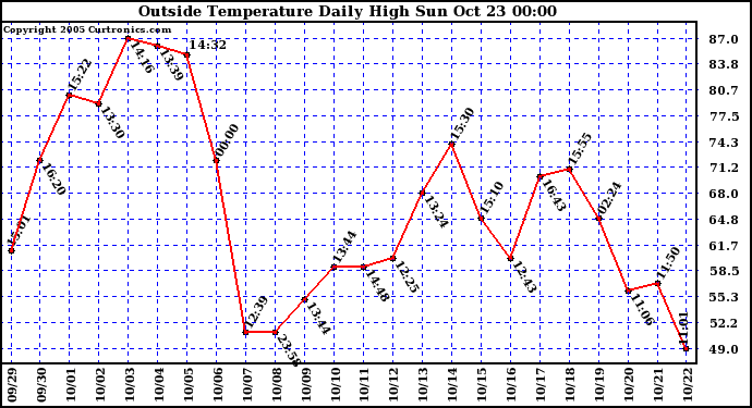  Outside Temperature Daily High 