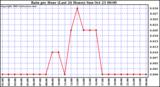  Rain per Hour (Last 24 Hours)		