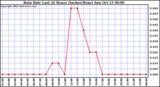  Rain Rate Last 24 Hours (Inches/Hour)	