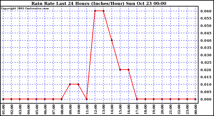  Rain Rate Last 24 Hours (Inches/Hour)	