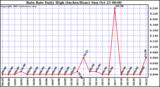  Rain Rate Daily High (Inches/Hour)	