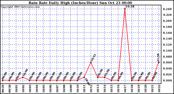  Rain Rate Daily High (Inches/Hour)	