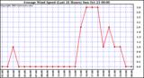  Average Wind Speed (Last 24 Hours)	