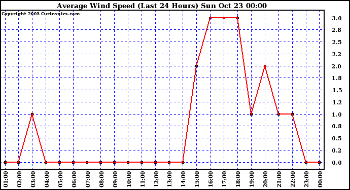  Average Wind Speed (Last 24 Hours)	