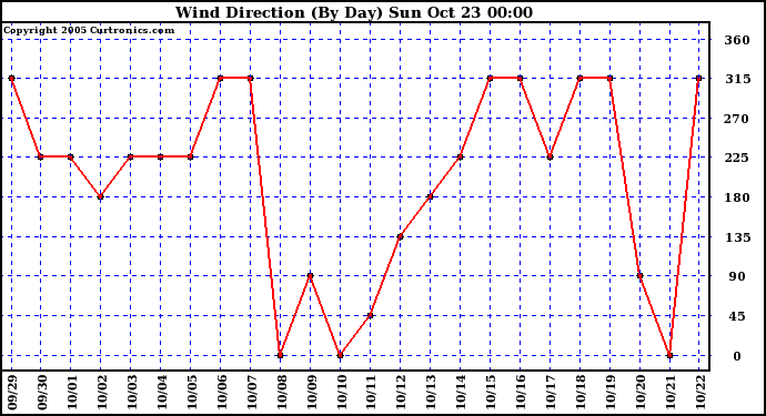  Wind Direction (By Day)		