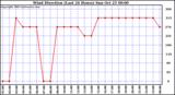  Wind Direction (Last 24 Hours)	