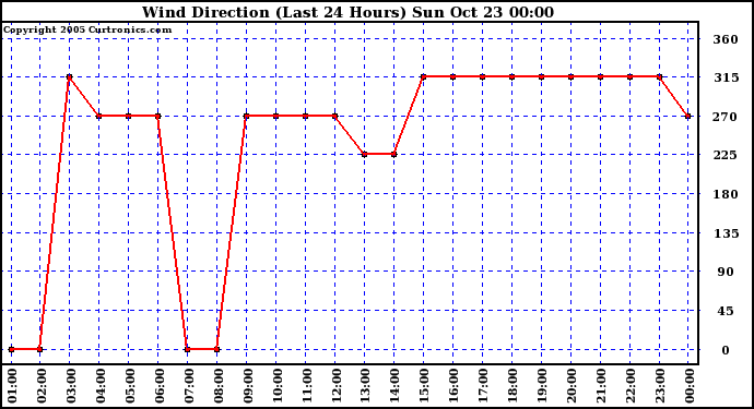  Wind Direction (Last 24 Hours)	