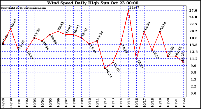  Wind Speed Daily High			