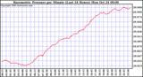  Barometric Pressure per Minute (Last 24 Hours) 