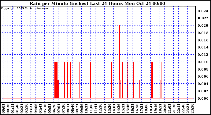  Rain per Minute (inches) Last 24 Hours		