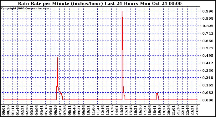  Rain Rate per Minute (inches/hour) Last 24 Hours	