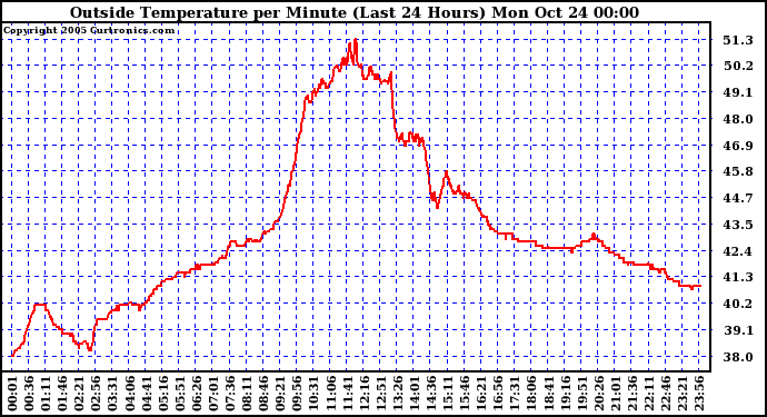  Outside Temperature per Minute (Last 24 Hours)	