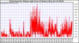  Wind Speed by Minute mph (Last 24 Hours)		