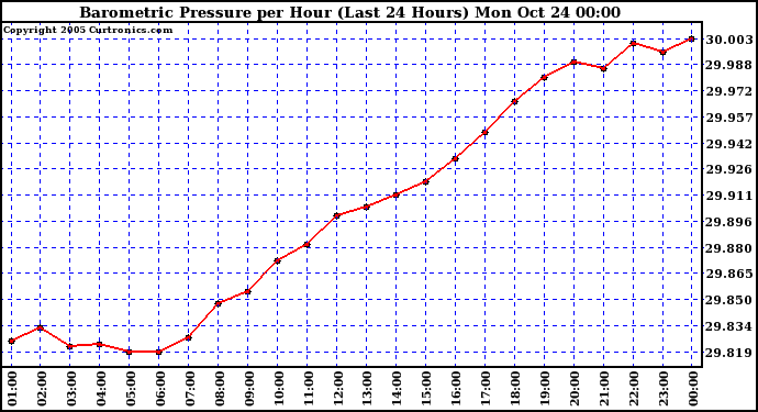  Barometric Pressure per Hour (Last 24 Hours)	 