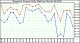  Barometric Pressure Daily High/Low	