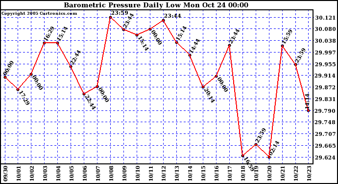  Barometric Pressure Daily Low		