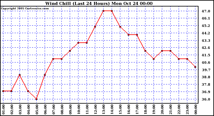  Wind Chill (Last 24 Hours)	