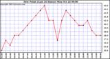  Dew Point (Last 24 Hours)	