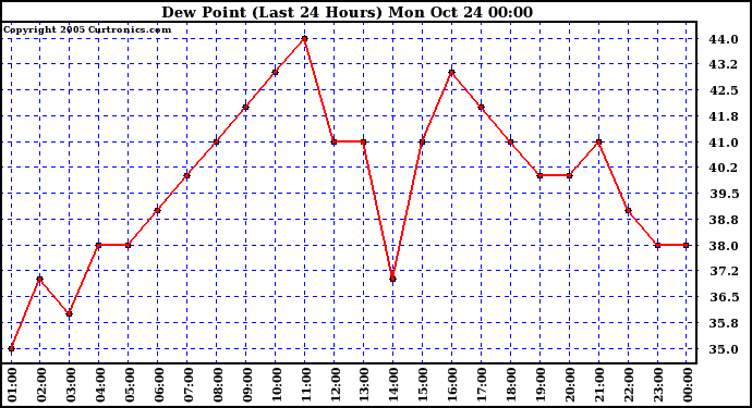  Dew Point (Last 24 Hours)	