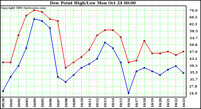  Dew Point High/Low	