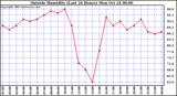  Outside Humidity (Last 24 Hours) 