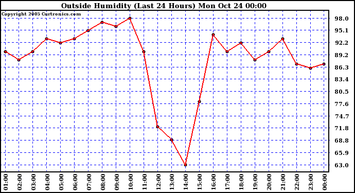  Outside Humidity (Last 24 Hours) 