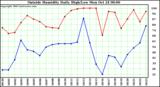  Outside Humidity Daily High/Low 