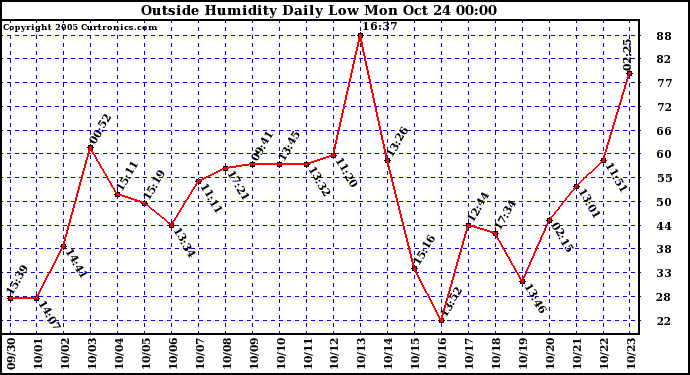  Outside Humidity Daily Low 