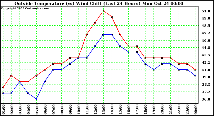  Outside Temperature (vs) Wind Chill (Last 24 Hours) 