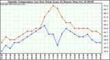  Outside Temperature (vs) Dew Point (Last 24 Hours) 