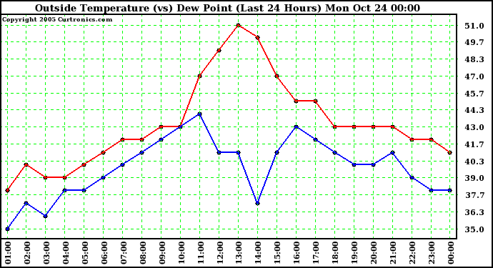  Outside Temperature (vs) Dew Point (Last 24 Hours) 